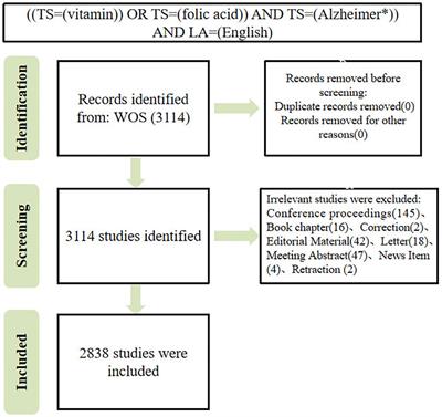 A bibliometric review on vitamins and Alzheimer’s disease between 1996 and 2023